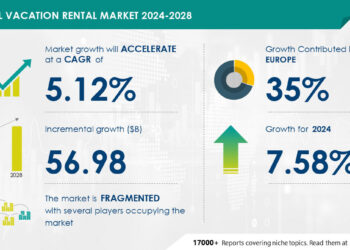 Vacation Rental Market size is set to grow by USD 56.98 billion from 2024-2028,  Growing tourism industry and increasing popularity of short-term vacation  rental properties to boost the market growth, Technavio