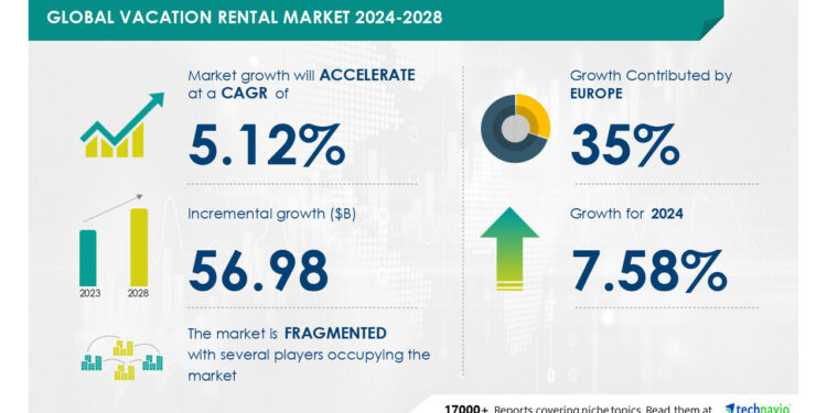 Vacation Rental Market size is set to grow by USD 56.98 billion from 2024-2028,  Growing tourism industry and increasing popularity of short-term vacation  rental properties to boost the market growth, Technavio