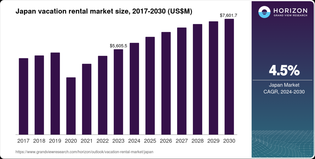 Japan Vacation Rental Market Size & Outlook, 2030